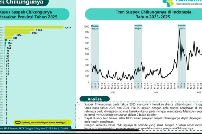 
					Data chikungunya 2025. ANTARA/HO-Kementerian Kesehatan

